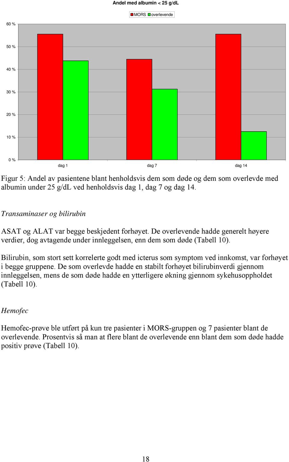 De overlevende hadde generelt høyere verdier, dog avtagende under innleggelsen, enn dem som døde (Tabell 10).