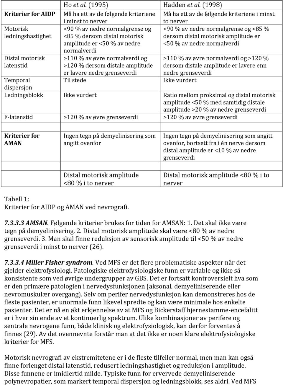 distal motorisk dersom distal motorisk amplitude er amplitude er <50 % av nedre <50 % av nedre normalverdi normalverdi >110 % av øvre normalverdi og >120 % dersom distale amplitude er lavere nedre