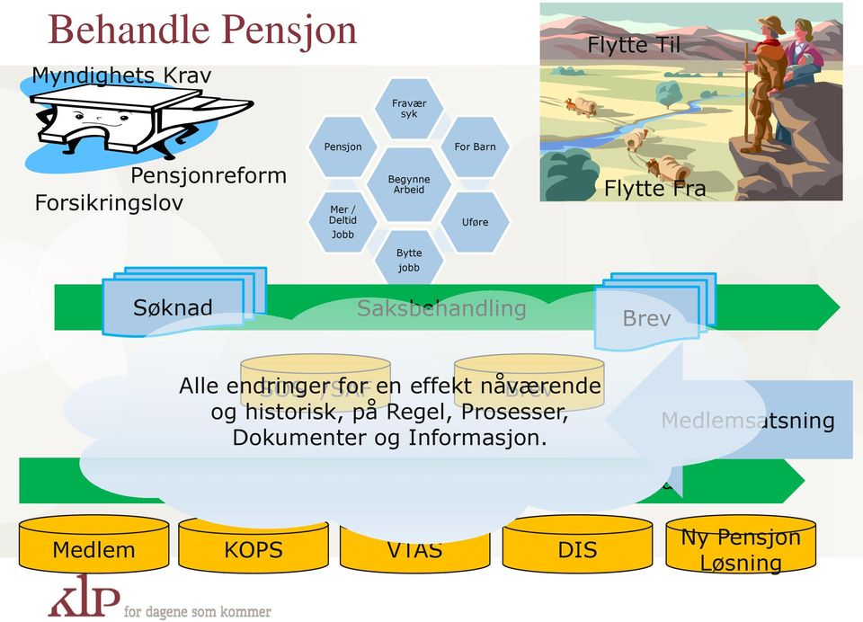 endringer SOS /SAF for en effekt nåværende Brev og historisk, på Regel, Prosesser, Dokumenter og