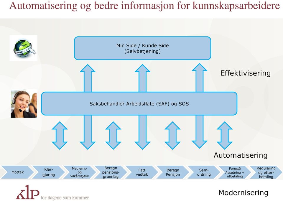 Automatisering Mottak Klargjøring Medlemsog vilkårssjekk Fatt vedtak Beregn Pensjon