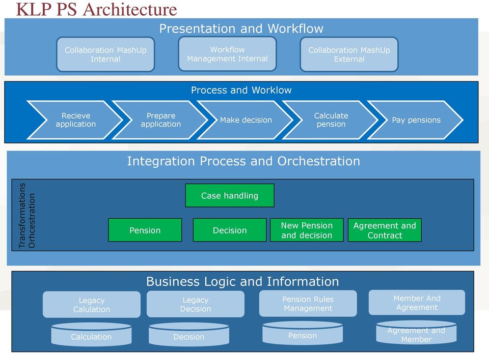 Integration Process and Orchestration Case handling Pension Decision New Pension and decision Agreement and Contract Legacy Calulation