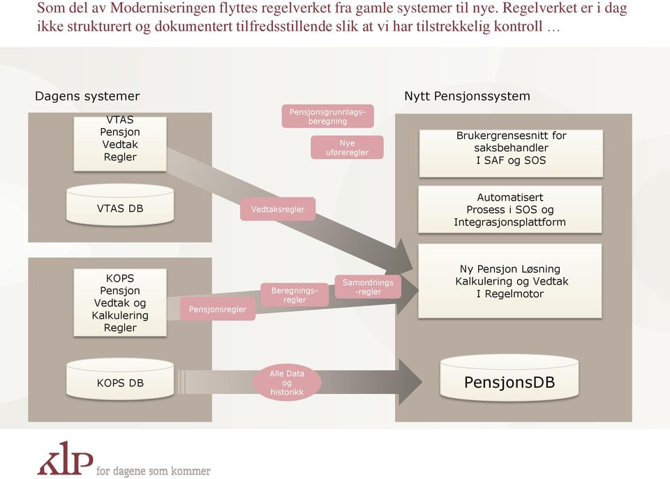 Regler Pensjonsgrunnlagsberegning Nye uføreregler Nytt Pensjonssystem Brukergrensesnitt for saksbehandler I SAF og SOS VTAS DB Vedtaksregler