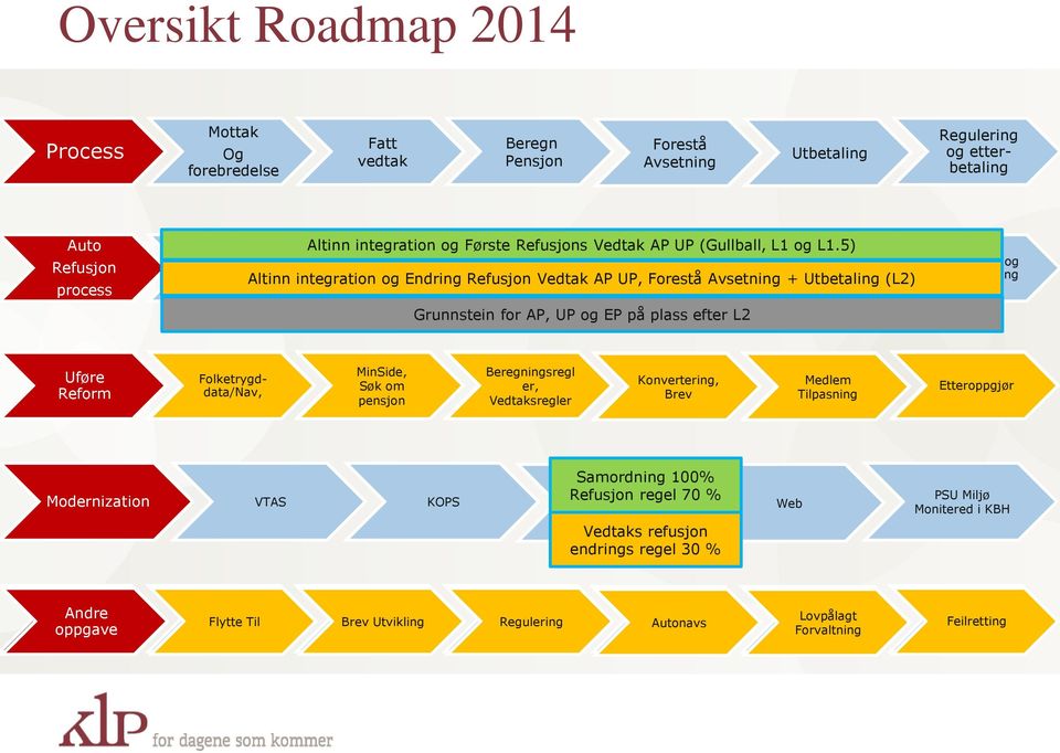 5) Forestå Og Fatt vedtak Beregn Pensjon Utbetaling Altinn integration og Endring Refusjon Vedtak AP UP, Forestå Avsetning Avsetning + Utbetaling (L2) forebredelse Grunnstein for AP, UP og EP på