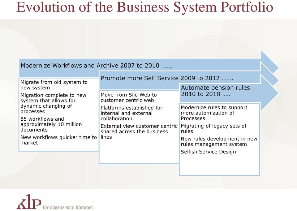 Move from Silo Web to customer centric web Platforms established for internal and external collaboration.