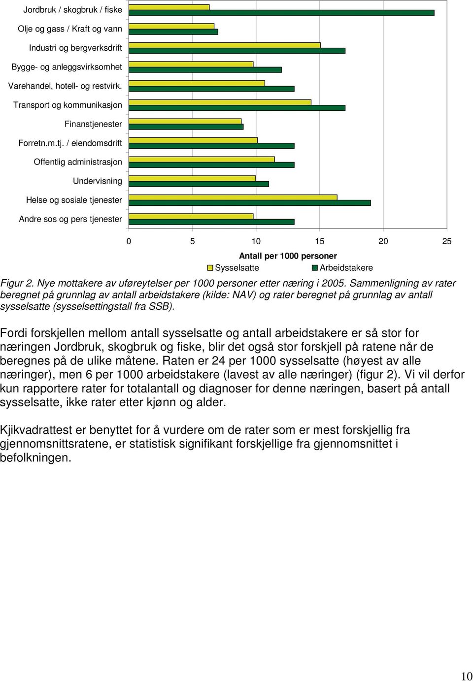 / eiendomsdrift Offentlig administrasjon Undervisning Helse og sosiale tjenester Andre sos og pers tjenester 0 5 10 15 20 25 Antall per 1000 personer Sysselsatte Arbeidstakere Figur 2.