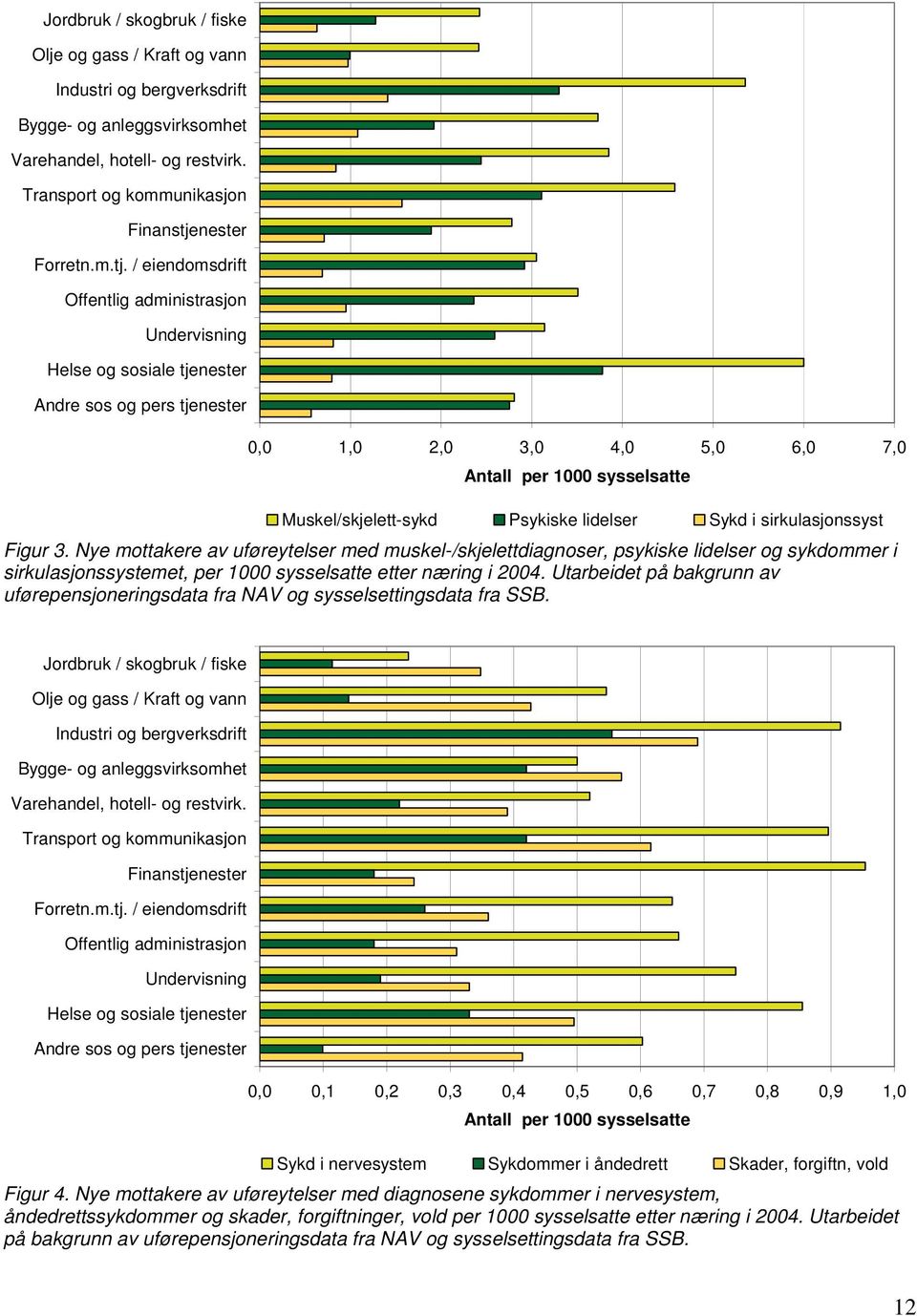 / eiendomsdrift Offentlig administrasjon Undervisning Helse og sosiale tjenester Andre sos og pers tjenester 0,0 1,0 2,0 3,0 4,0 5,0 6,0 7,0 Antall per 1000 sysselsatte Muskel/skjelett-sykd Psykiske