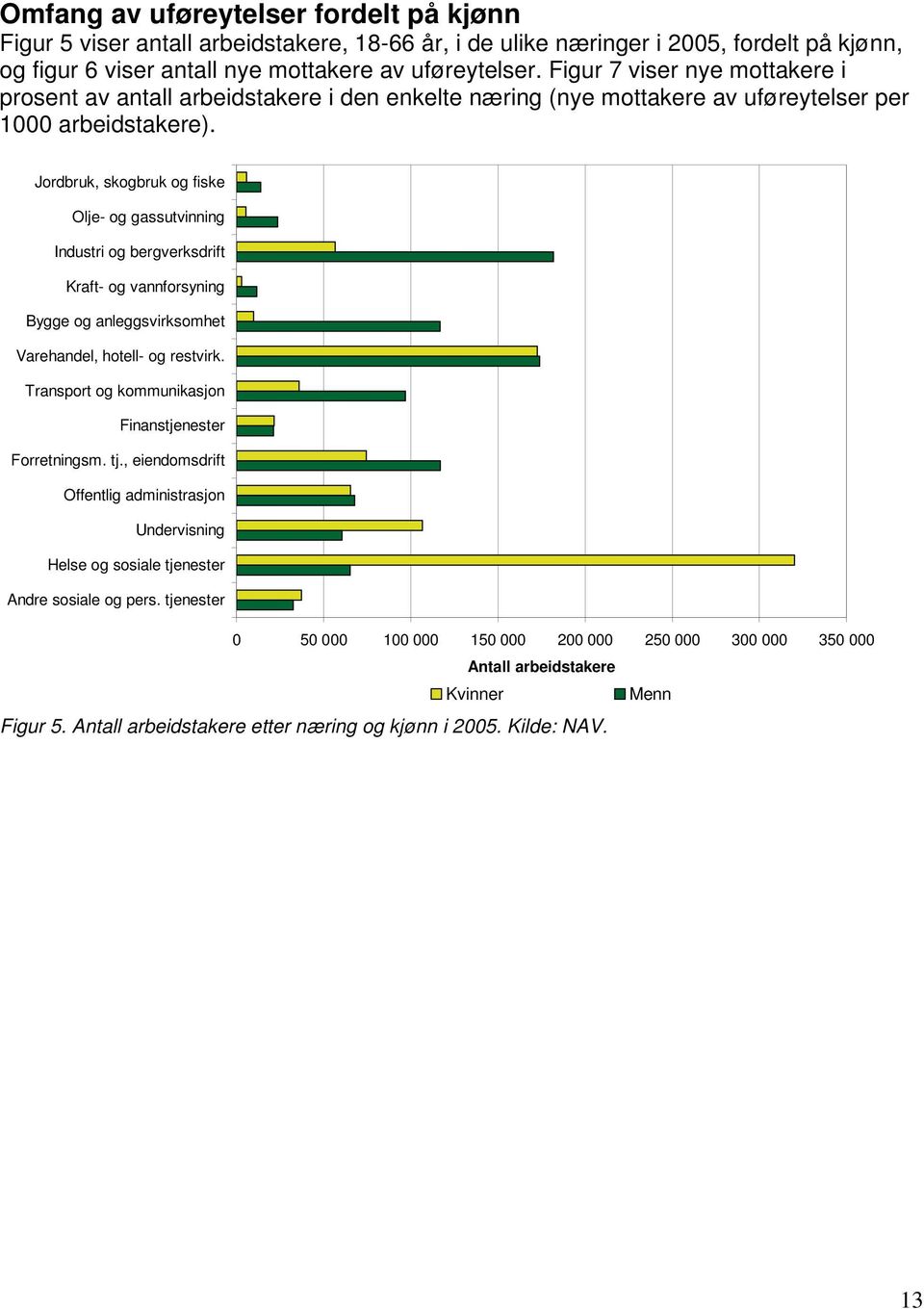 Jordbruk, skogbruk og fiske Olje- og gassutvinning Industri og bergverksdrift Kraft- og vannforsyning Bygge og anleggsvirksomhet Varehandel, hotell- og restvirk.