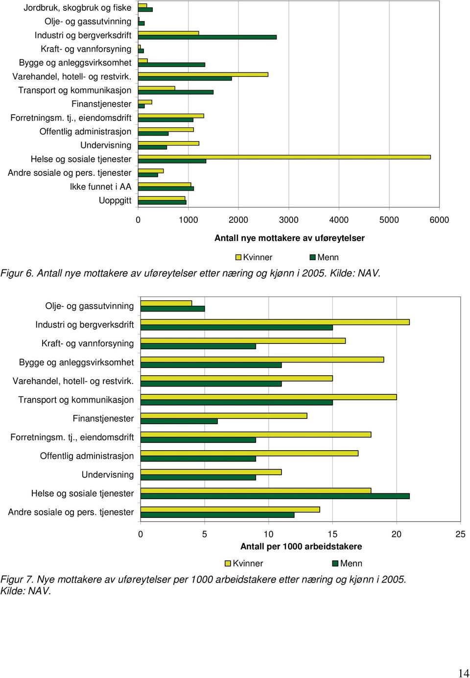 tjenester Ikke funnet i AA Uoppgitt 0 1000 2000 3000 4000 5000 6000 Antall nye mottakere av uføreytelser Kvinner Menn Figur 6. Antall nye mottakere av uføreytelser etter næring og kjønn i 2005.