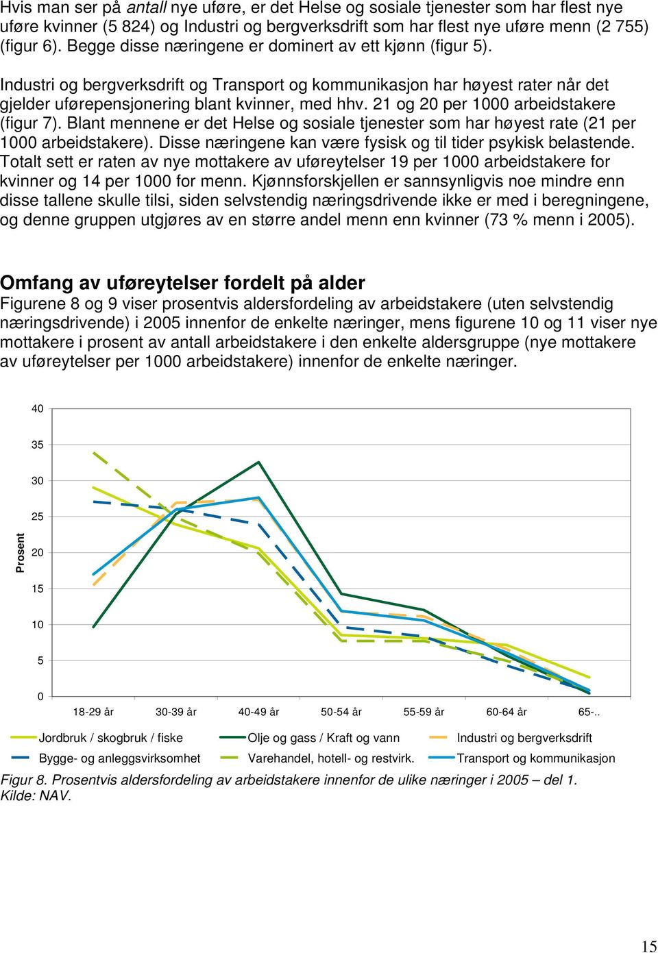 21 og 20 per 1000 arbeidstakere (figur 7). Blant mennene er det Helse og sosiale tjenester som har høyest rate (21 per 1000 arbeidstakere).