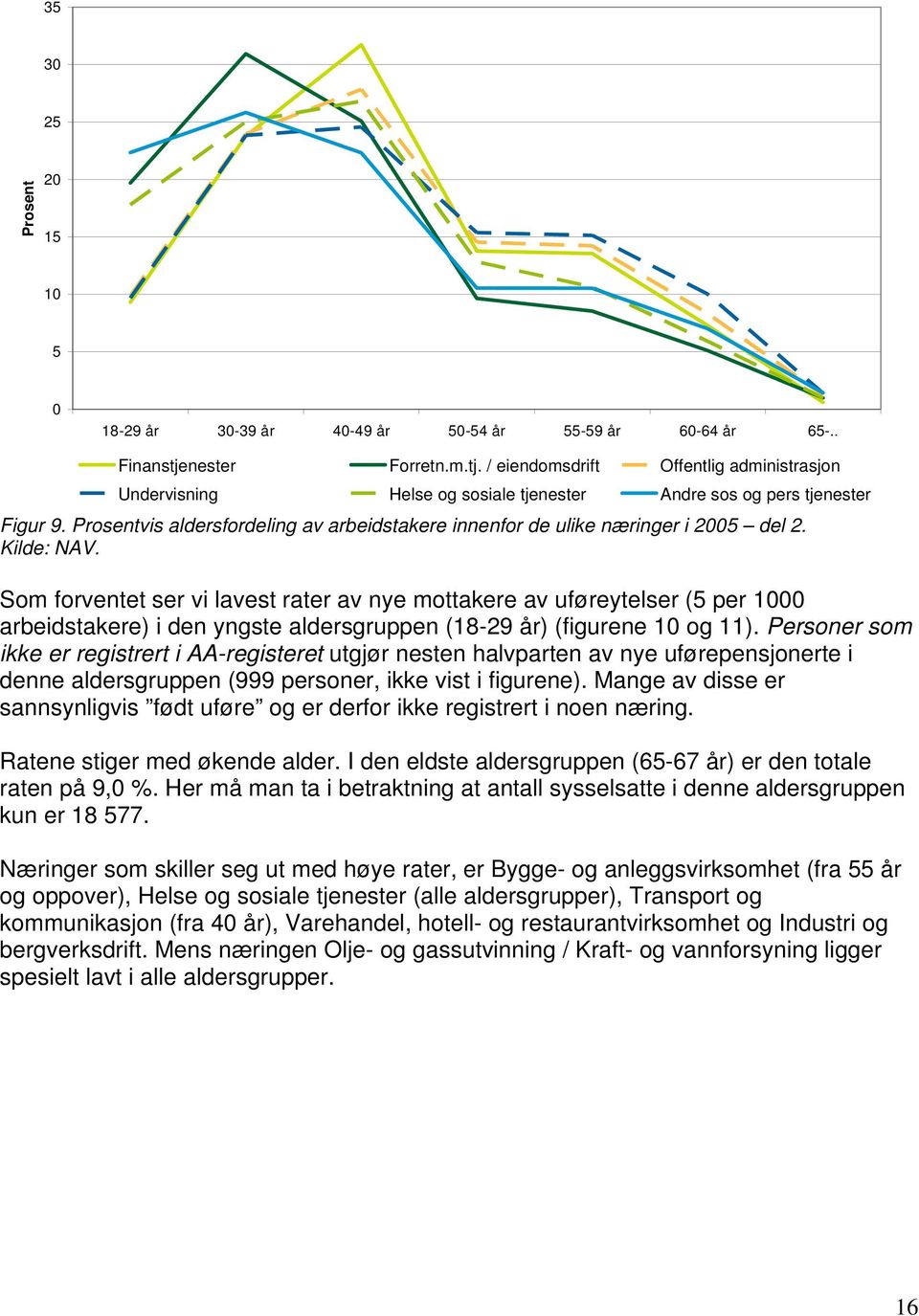 Prosentvis aldersfordeling av arbeidstakere innenfor de ulike næringer i 2005 del 2. Kilde: NAV.