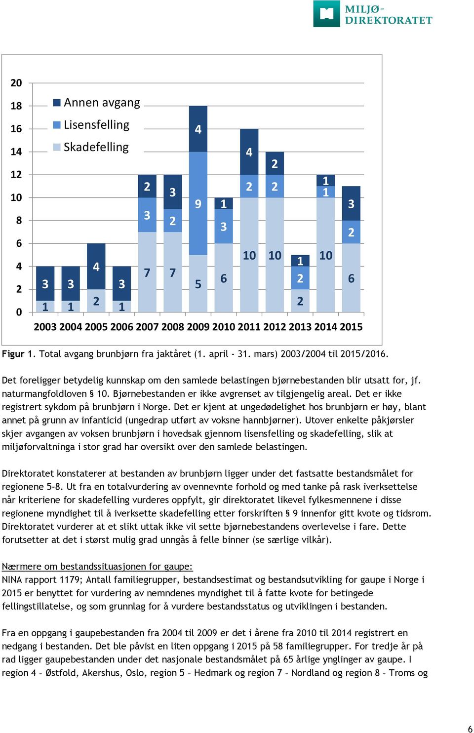 Bjørnebestanden er ikke avgrenset av tilgjengelig areal. Det er ikke registrert sykdom på brunbjørn i Norge.