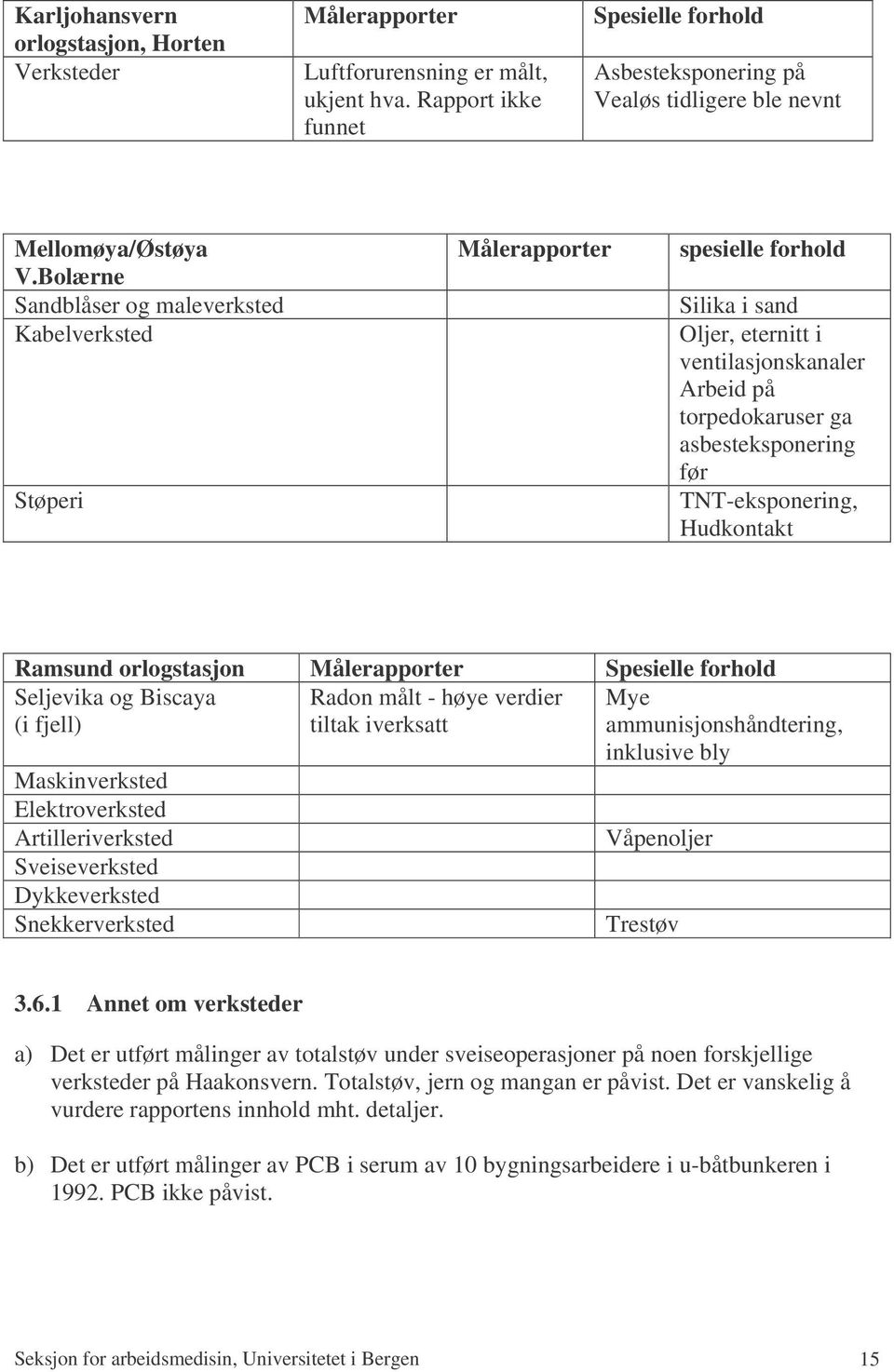 Bolærne Sandblåser og maleverksted Kabelverksted Støperi Målerapporter spesielle forhold Silika i sand Oljer, eternitt i ventilasjonskanaler Arbeid på torpedokaruser ga asbesteksponering før