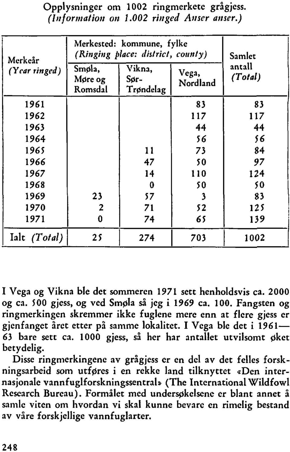 Vega og Vikna ble det sommeren 97 sett henholdsvis ca. 000 og ca. 500 gjess, og ved Smgla så jeg i 969 ca. 00. Fangsten og ringmerkingen skremmer ikke fuglene mere enn at flere gjess er gjenfanget året etter på samme lokalitet.