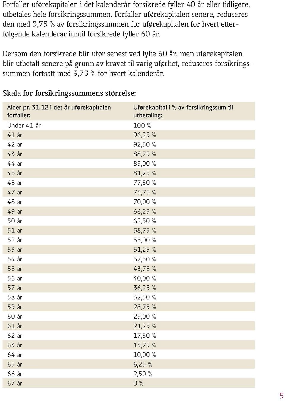 Dersom den forsikrede blir ufør senest ved fylte 60 år, men uførekapitalen blir utbetalt senere på grunn av kravet til varig uførhet, reduseres forsikringssummen fortsatt med 3,75 % for hvert