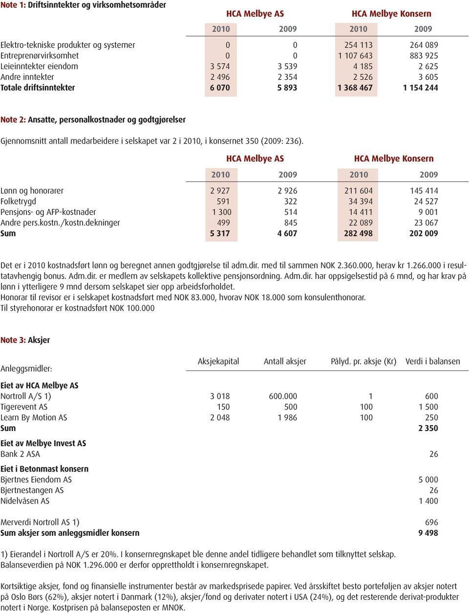 selskapet var 2 i 2010, i konsernet 350 (2009: 236).