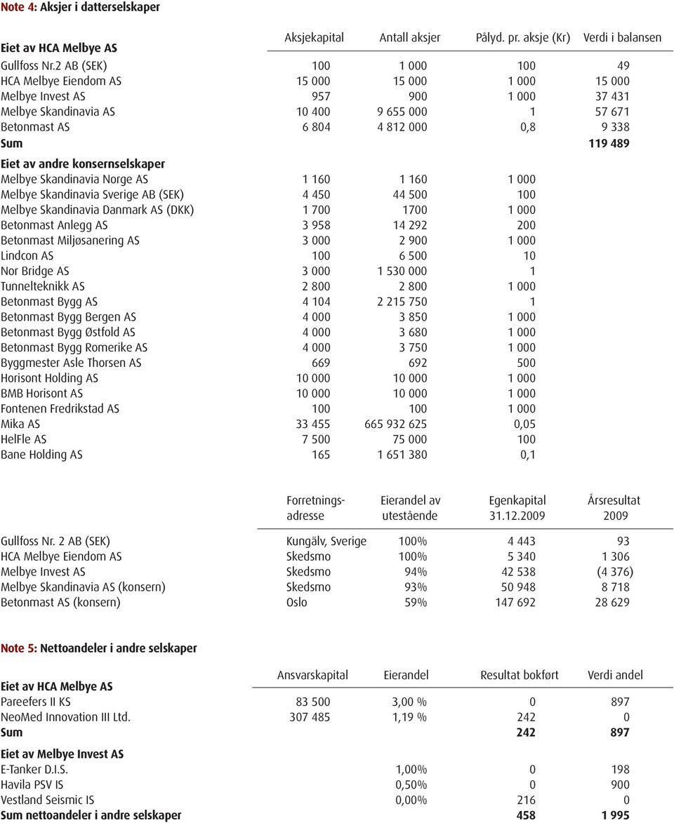 338 Sum 119 489 Eiet av andre konsernselskaper Melbye Skandinavia Norge AS 1 160 1 160 1 000 Melbye Skandinavia Sverige AB (SEK) 4 450 44 500 100 Melbye Skandinavia Danmark AS (DKK) 1 700 1700 1 000