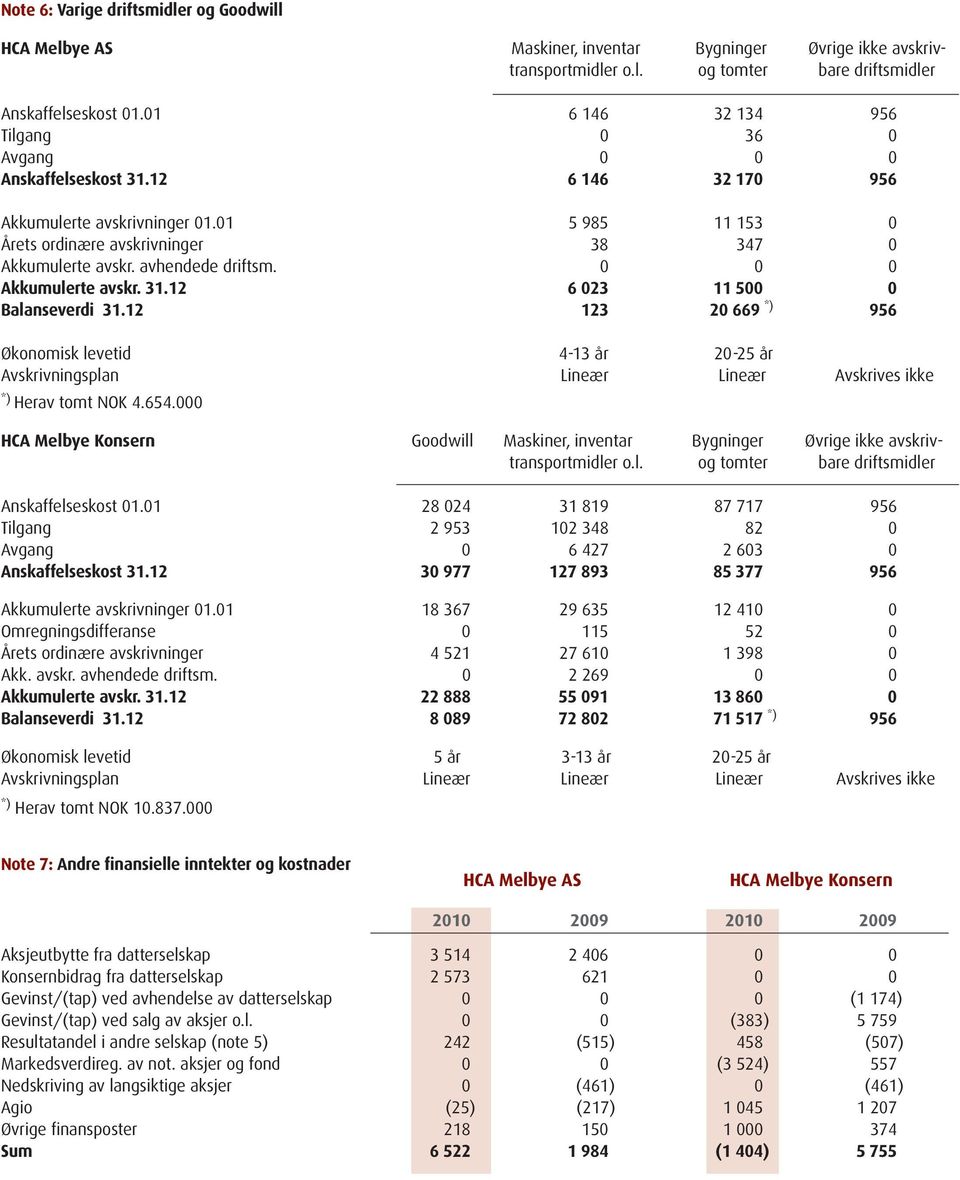 avhendede driftsm. 0 0 0 Akkumulerte avskr. 31.12 6 023 11 500 0 Balanseverdi 31.