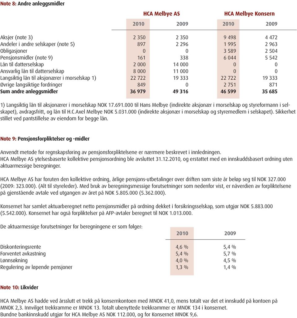 langsiktige fordringer 849 0 2 751 871 Sum andre anleggsmidler 36 979 49 316 46 599 35 685 1) Langsiktig lån til aksjonærer i morselskap NOK 17.691.