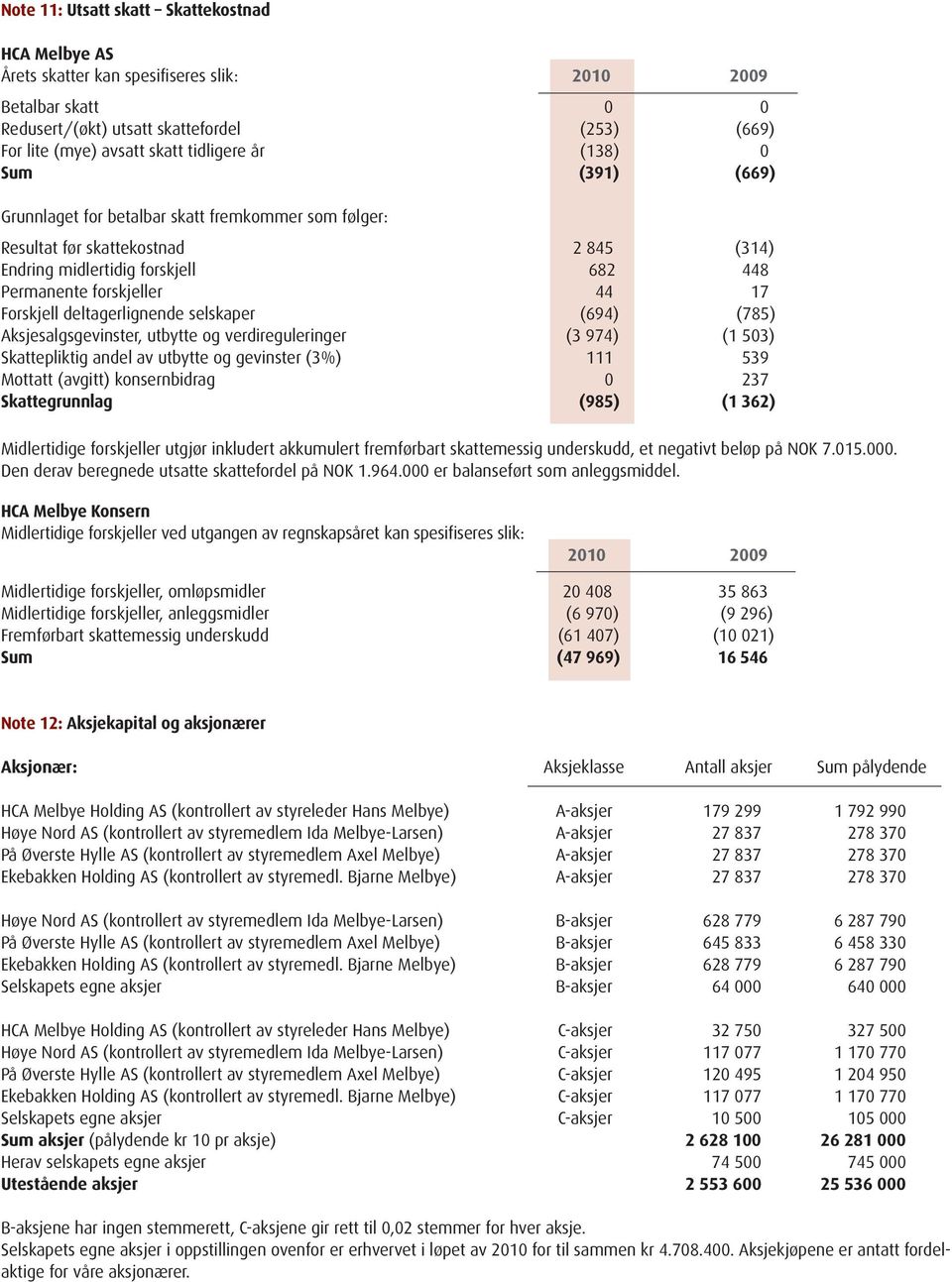 deltagerlignende selskaper (694) (785) Aksjesalgsgevinster, utbytte og verdireguleringer (3 974) (1 503) Skattepliktig andel av utbytte og gevinster (3%) 111 539 Mottatt (avgitt) konsernbidrag 0 237