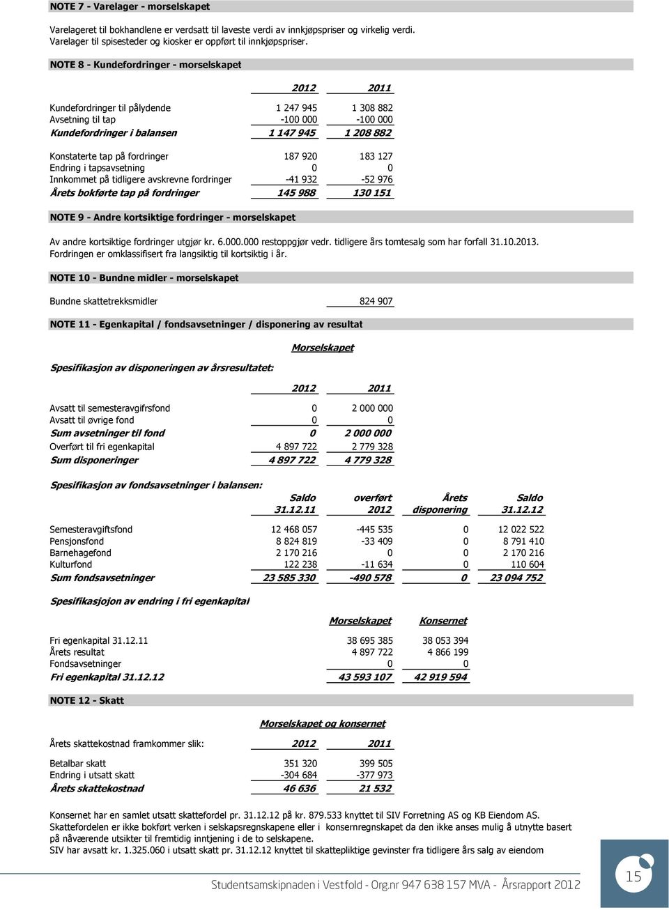 på fordringer 187 920 183 127 Endring i tapsavsetning 0 0 Innkommet på tidligere avskrevne fordringer -41 932-52 976 Årets bokførte tap på fordringer 145 988 130 151 NOTE 9 - Andre kortsiktige