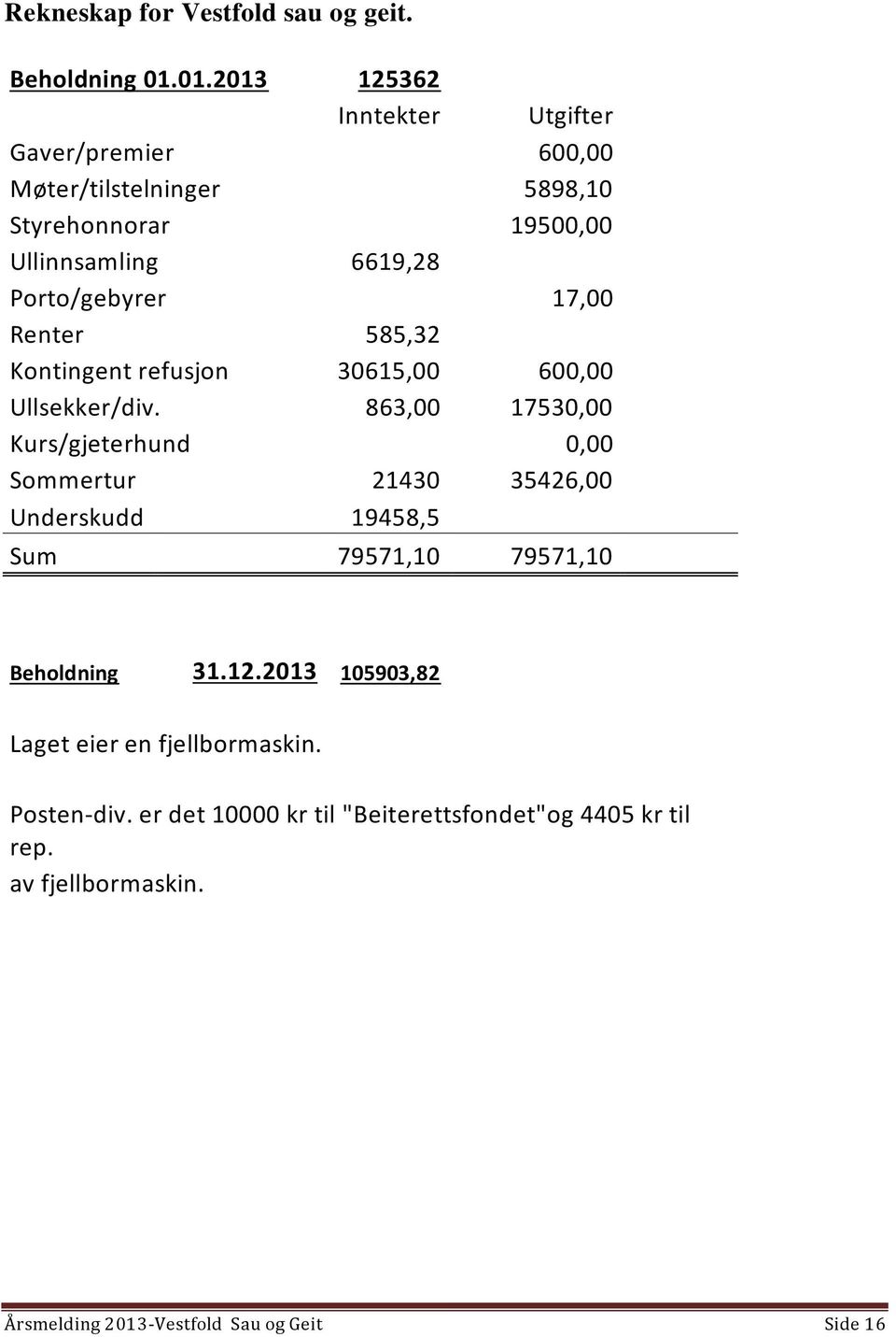 Porto/gebyrer 17,00 Renter 585,32 Kontingent refusjon 30615,00 600,00 Ullsekker/div.