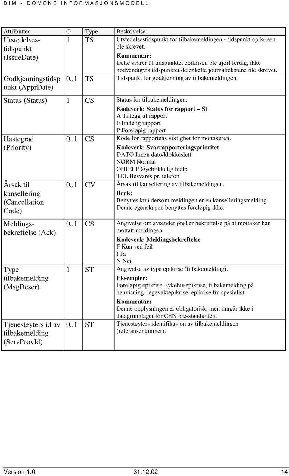 Status (Status) CS Status for tilbakemeldingen.