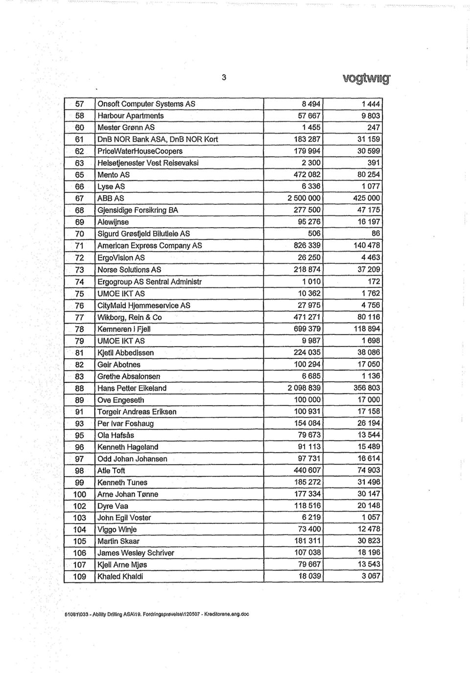 Grøsfjeld Bilutleie AS 506 86 71 American Express Company AS 826 339 140478 72 ErgoVision AS 26 250 4 463 73 Norse Solutions AS 218 874 37209 74 Ergogroup AS Sentral Administr 1 010 172 75 UMOEIKTAS