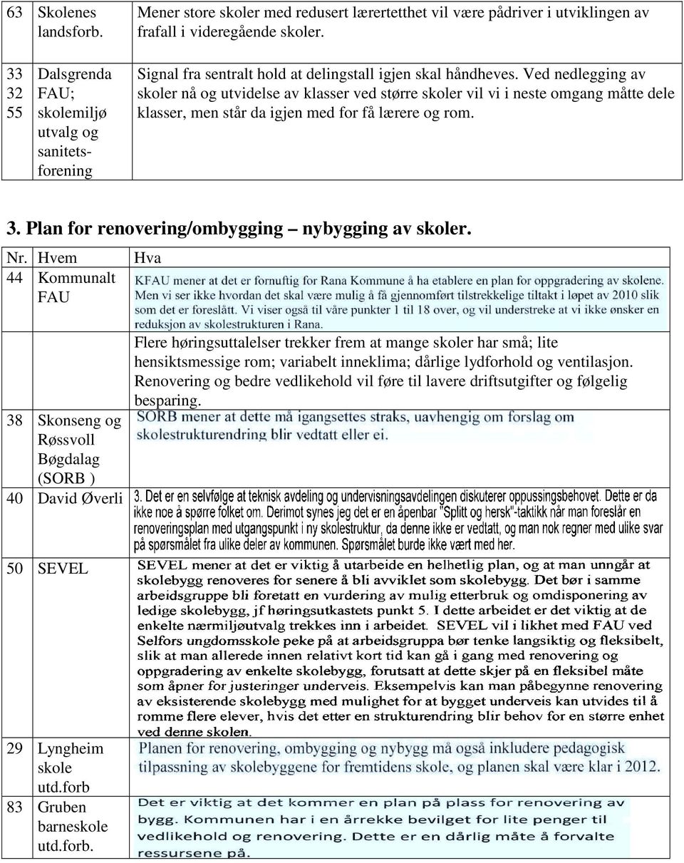 Ved nedlegging av skoler nå og utvidelse av klasser ved større skoler vil vi i neste omgang måtte dele klasser, men står da igjen med for få lærere og rom. 3.