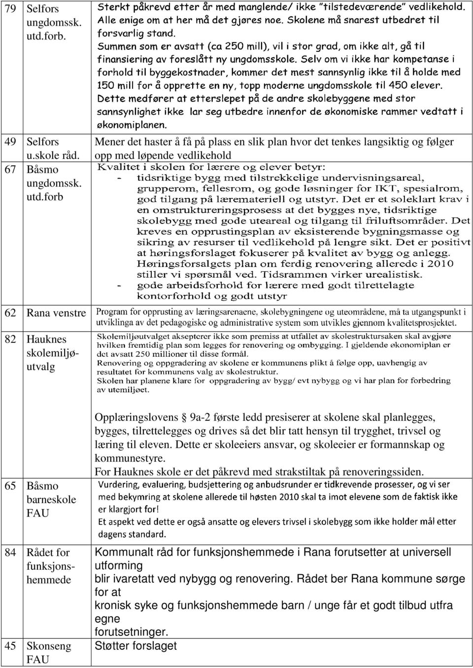 forb Mener det haster å få på plass en slik plan hvor det tenkes langsiktig og følger opp med løpende vedlikehold 62 Rana venstre 82 Hauknes skolemiljøutvalg 65 Båsmo barneskole FAU Opplæringslovens