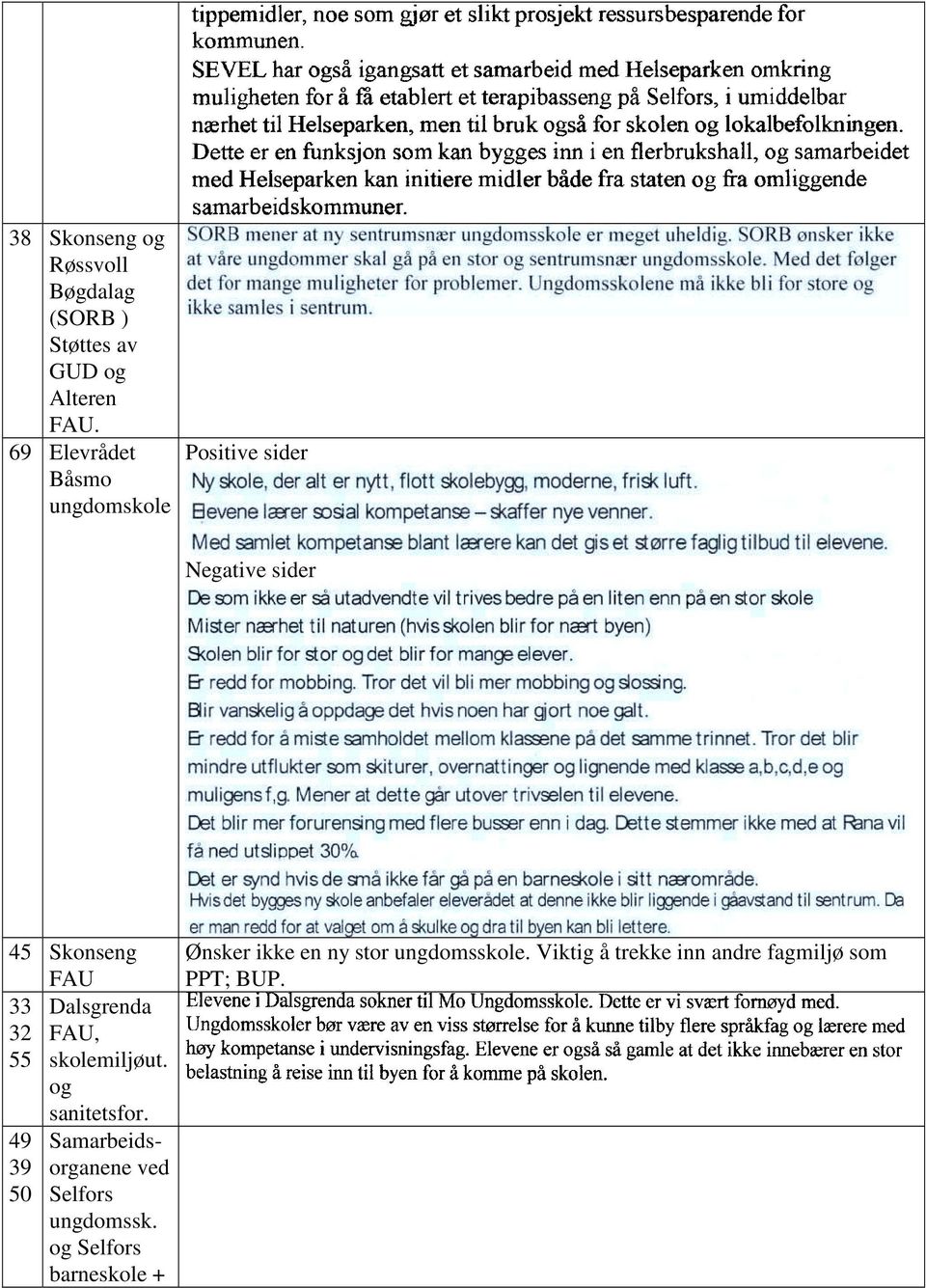 32 FAU, 55 skolemiljøut. og 49 39 50 sanitetsfor. Samarbeidsorganene ved Selfors ungdomssk.