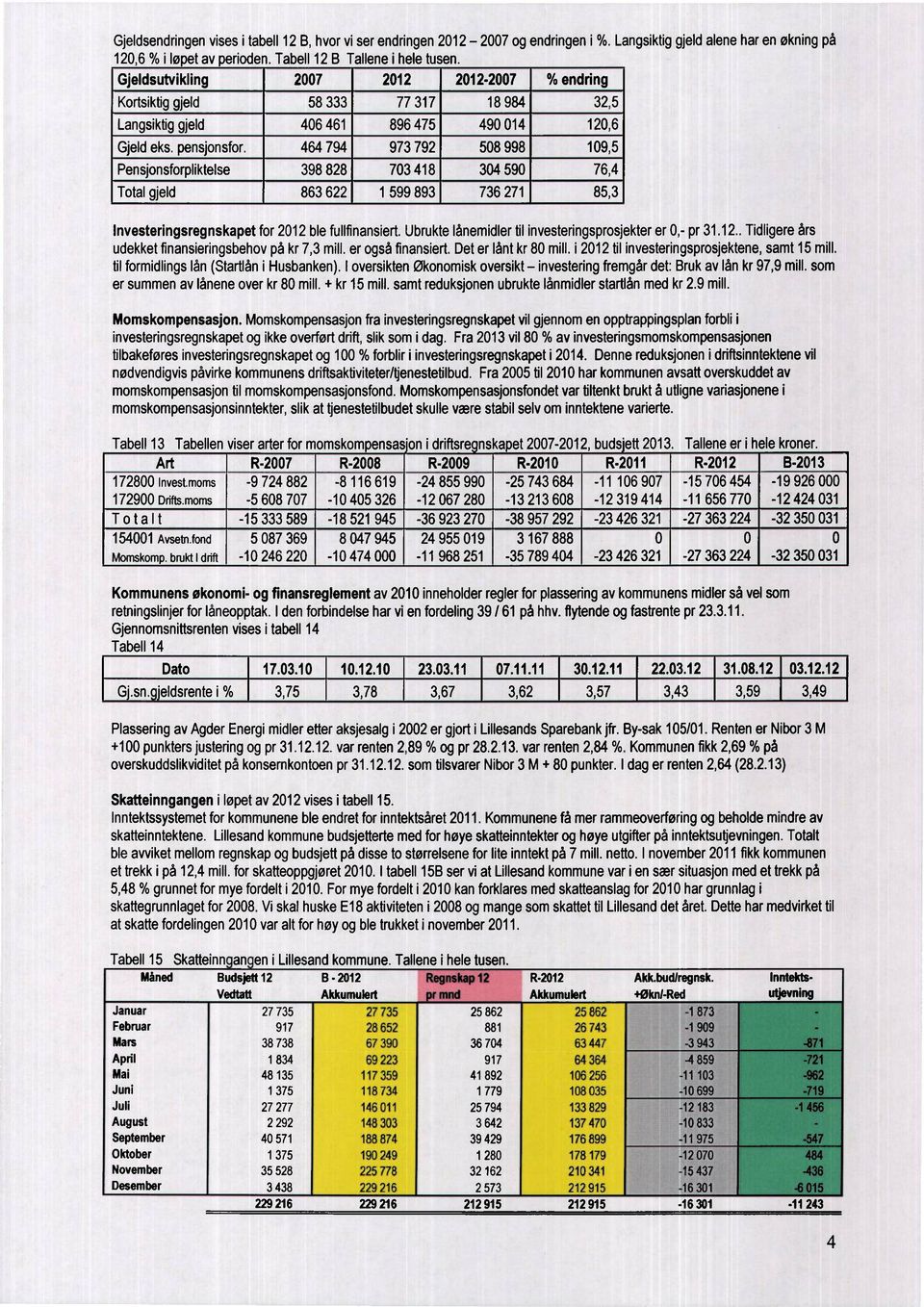 464 794 973792 58 998 19,5 Pensjonsforpliktelse 398 828 73418 34 59 76,4 Total gjeld 863 622 1599893 736 271 85,3 Investeringsregnskapet for 212 ble fullfinansiert.