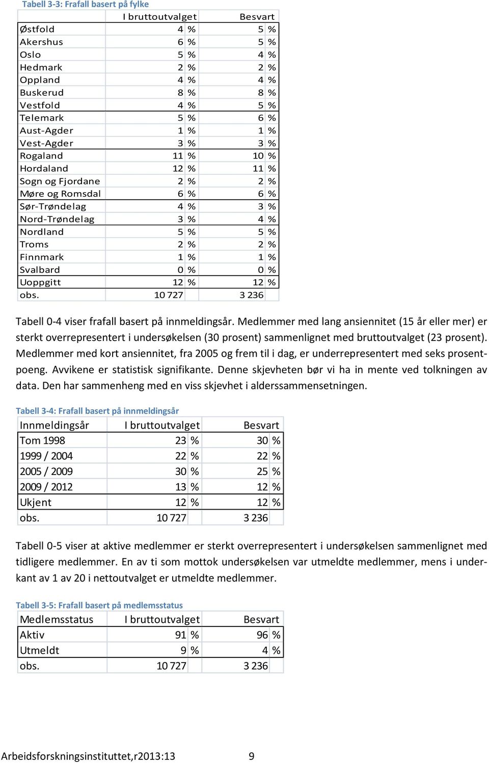 % Finnmark 1 % 1 % Svalbard 0 % 0 % Uoppgitt 12 % 12 % obs. 10 727 3 236 Tabell 0-4 viser frafall basert på innmeldingsår.