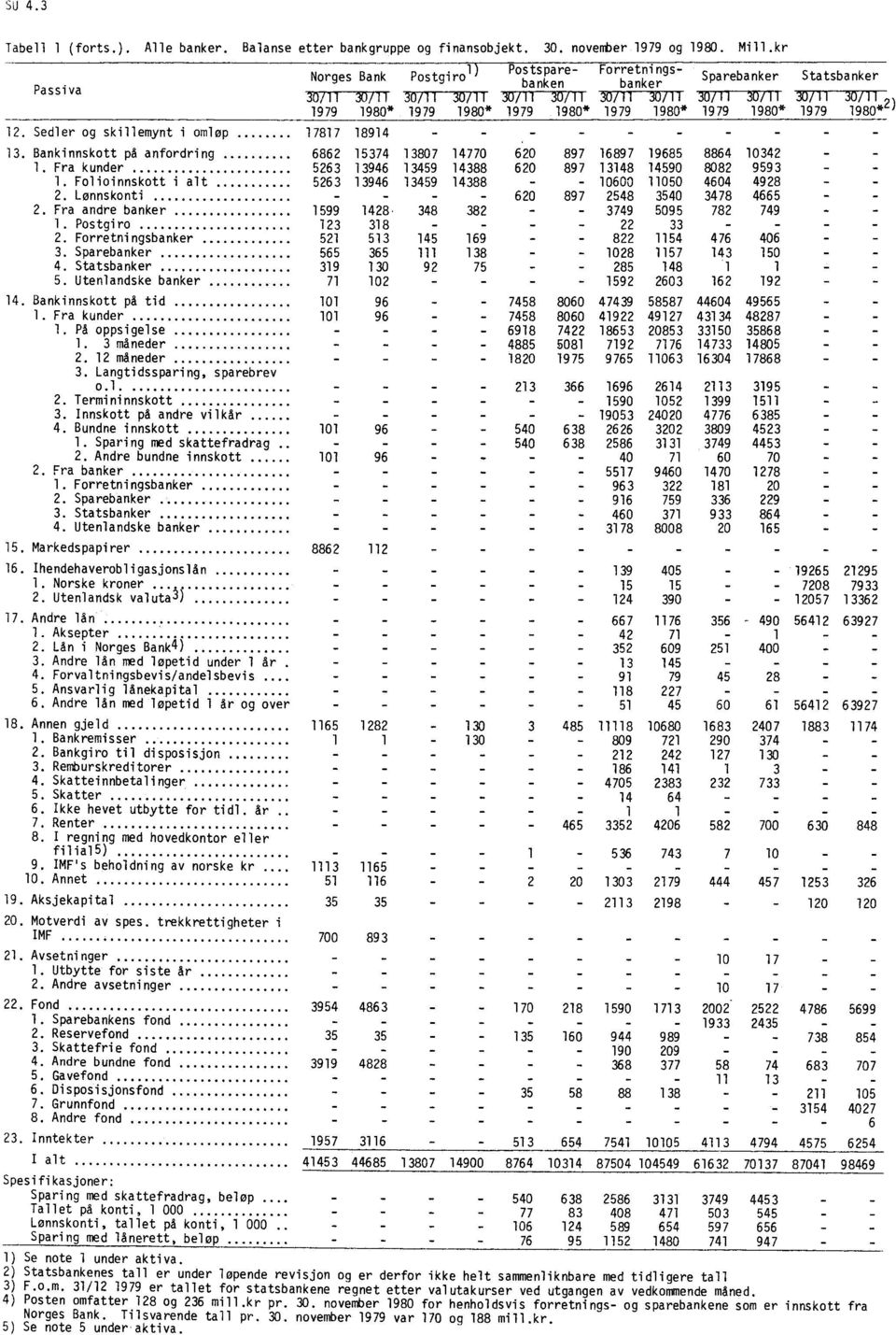 Statsbanker 5. Utenlandske banker 14. Bankinnskott på tid 1. Fra kunder 1. På oppsigelse 1. 3 måneder 2. 12 måneder 3. Langtidssparing, sparebrev o.l 2. Termininnskott 3. Innskott på andre vilkår 4.