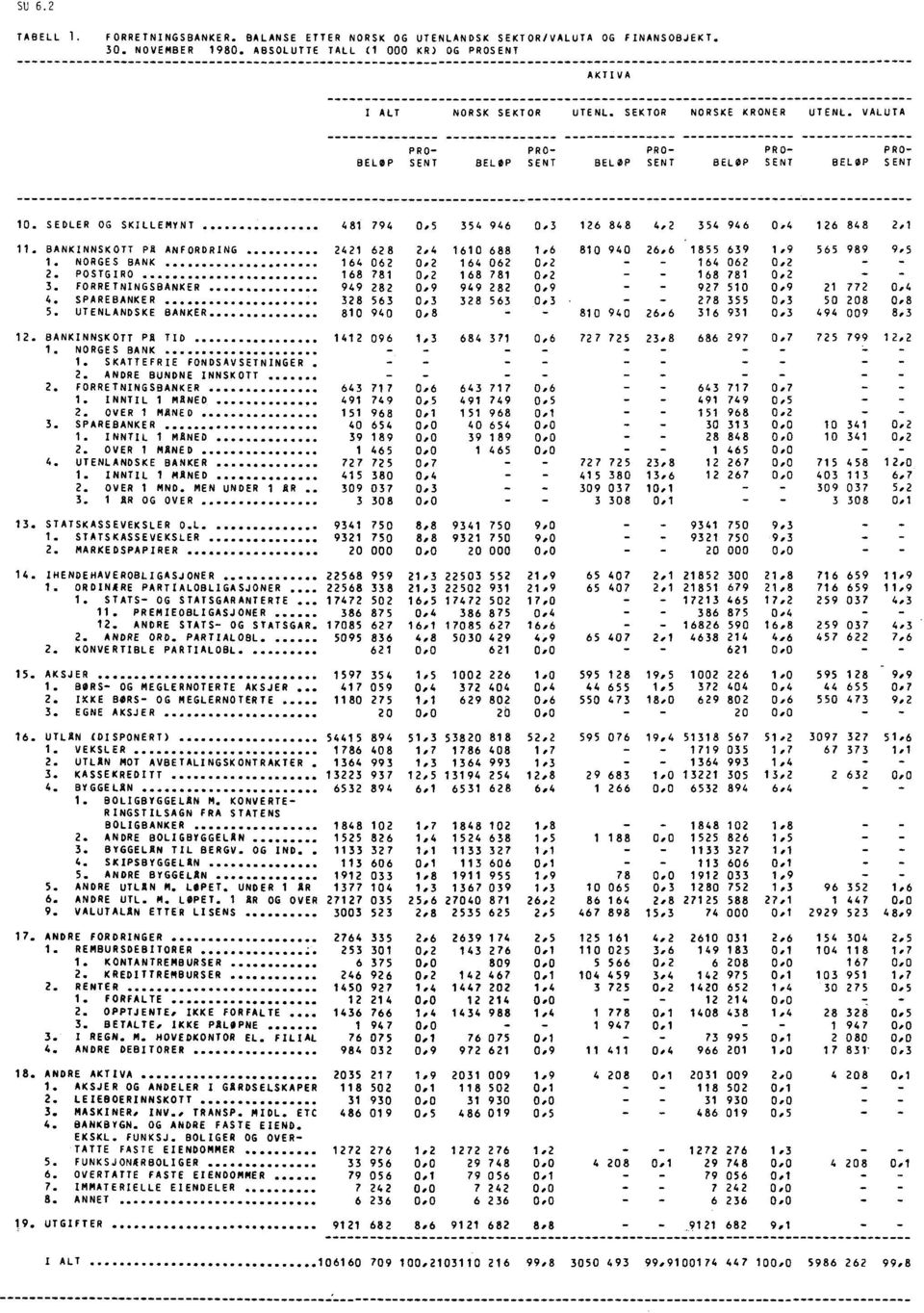 6 810 940 26,6 1855 639 1,9 565 989 9,5 1. NORGES BANK 164 062 0,2 164 062 0,2 164 062 0,2 2. POSTGIRO 168 781 0,2 168 781 0,2 168 781 0,2 3.