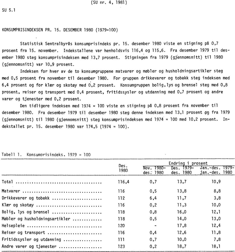 Indeksen for hver av de to konsumgruppene matvarer og møbler og husholdningsartikler steg med 0,5 prosent fra november til desember 1980.