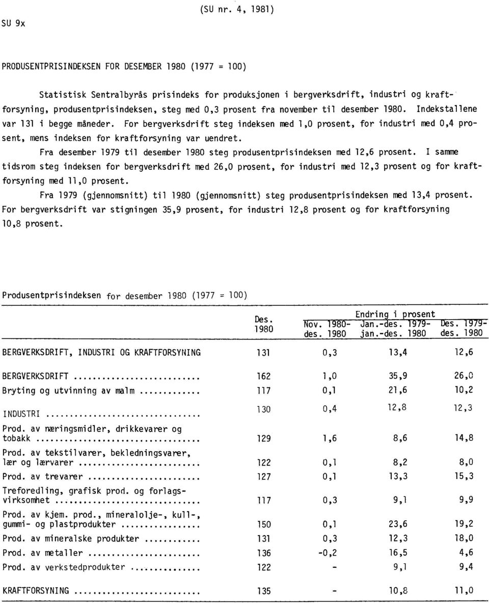 fra november til desember 1980. Indekstallene var 131 i begge måneder. For bergverksdrift steg indeksen med 1,0 prosent, for industri med 0,4 prosent, mens indeksen for kraftforsyning var uendret.