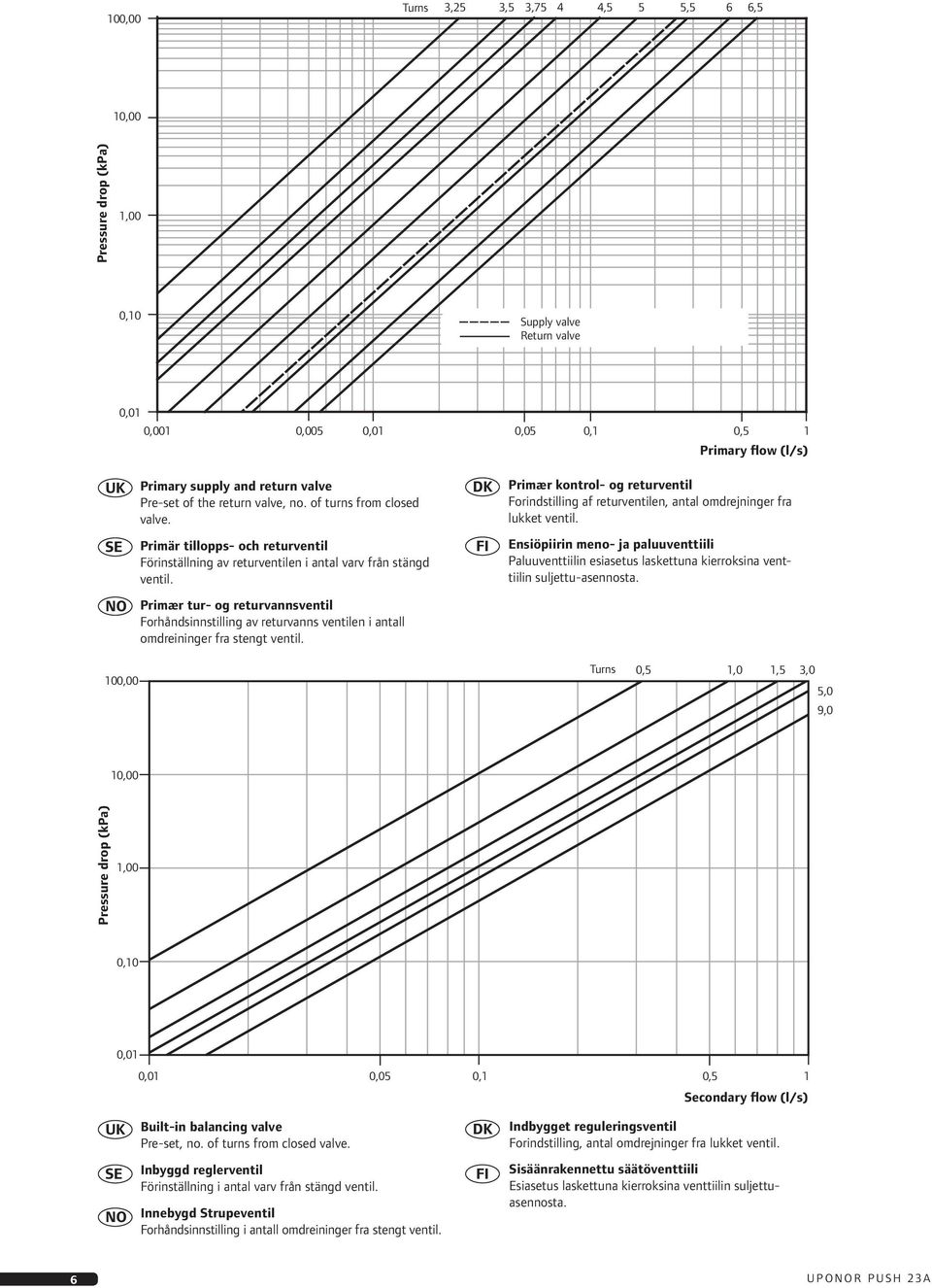 Primär tillopps- och returventil Förinställning av returventilen i antal varv från stängd ventil.