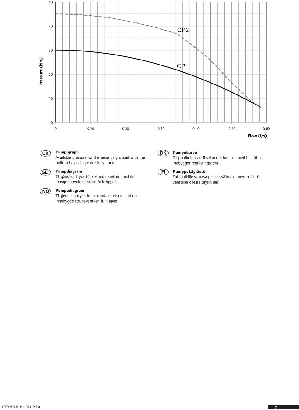 Pumpekurve Disponibelt tryk til sekundærkredsen med helt åben indbygget reguleringsventil.