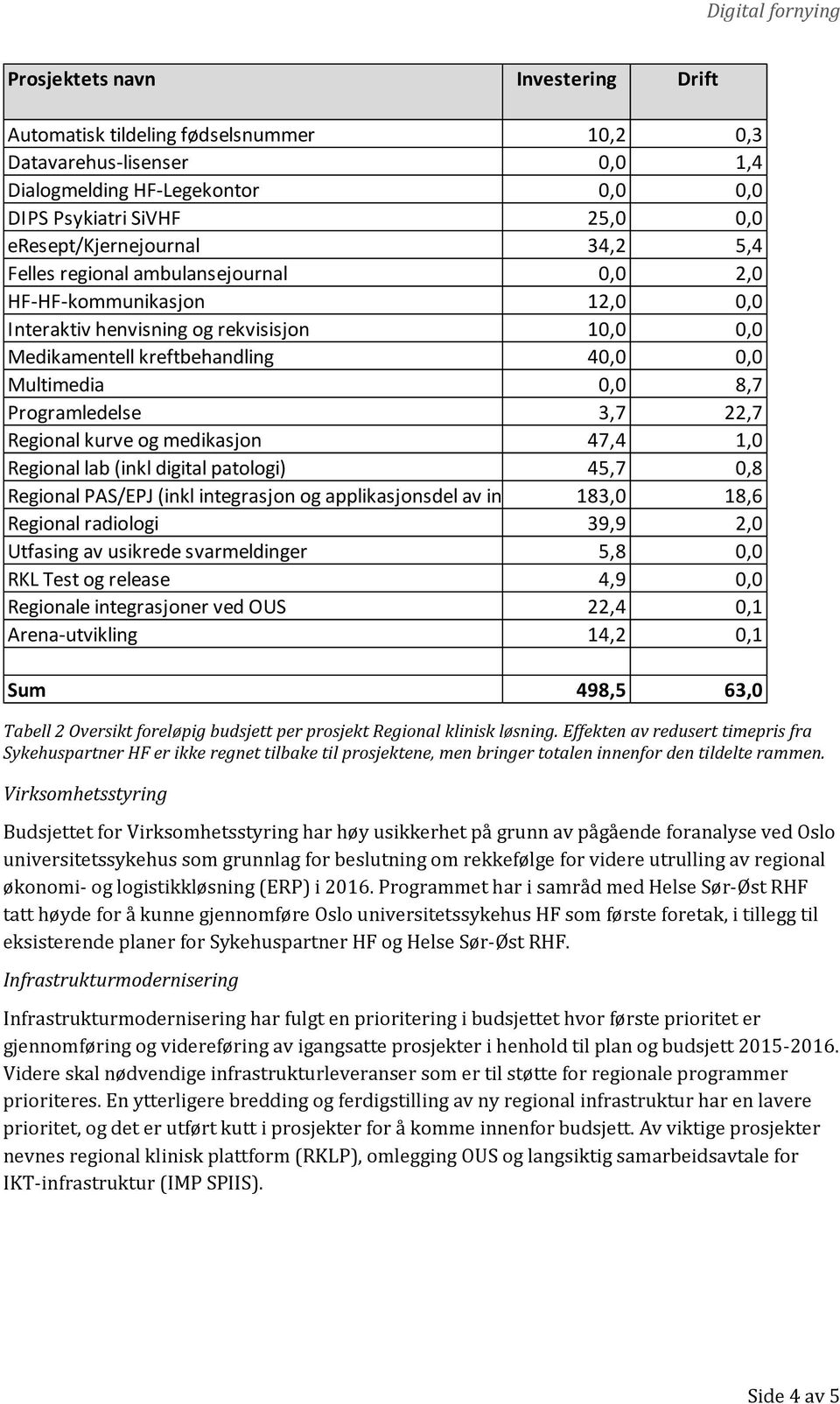 0,0 8,7 Programledelse 3,7 22,7 Regional kurve og medikasjon 47,4 1,0 Regional lab (inkl digital patologi) 45,7 0,8 Regional PAS/EPJ (inkl integrasjon og applikasjonsdel av in 183,0 18,6 Regional