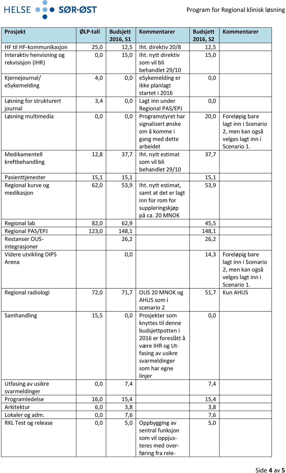 strukturert journal Løsning multimedia 0,0 0,0 Programstyret har signalisert ønske om å komme i gang med dette arbeidet Medikamentell kreftbehandling 12,8 37,7 Iht.