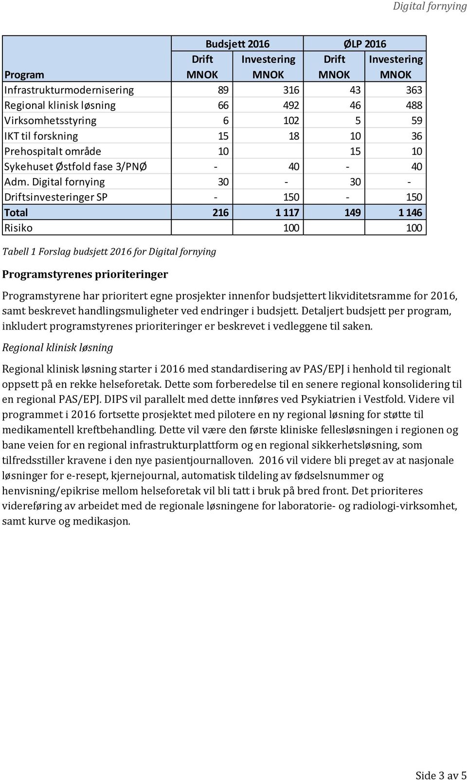 Digital fornying 30-30 - Driftsinvesteringer SP - 150-150 Total 216 1 117 149 1 146 Risiko 100 100 Tabell 1 Forslag budsjett 2016 for Digital fornying Programstyrenes prioriteringer Programstyrene