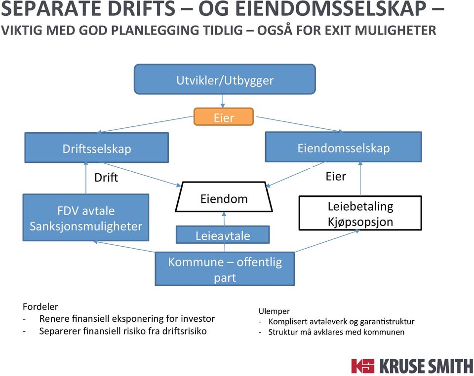 part Eiendomsselskap Eier Leiebetaling Kjøpsopsjon Fordeler - Renere finansiell eksponering for investor -