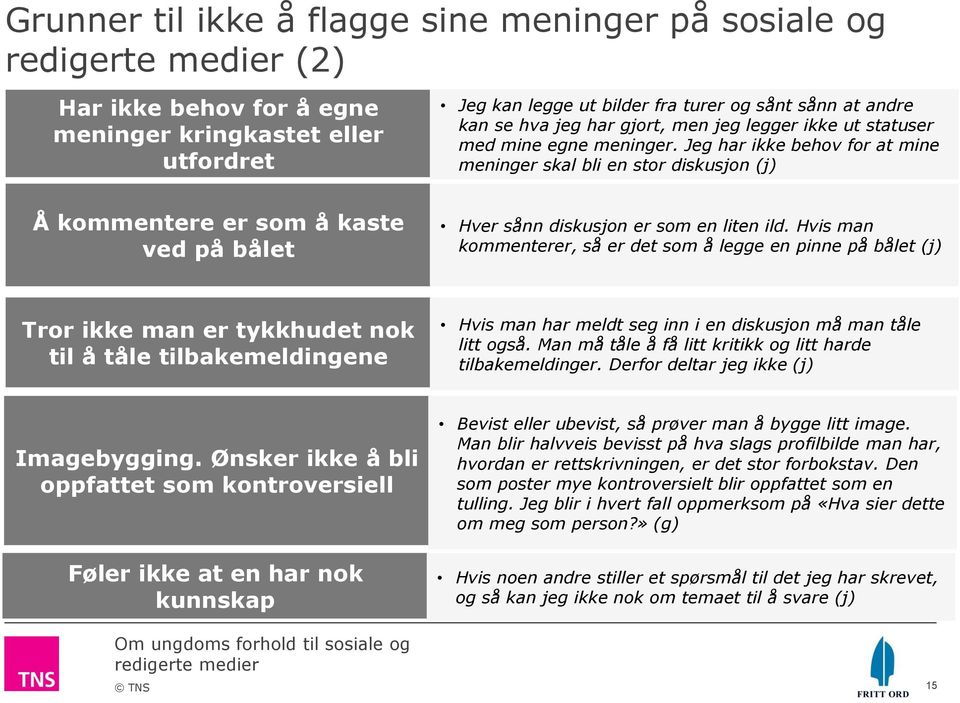 Jeg har ikke behov for at mine meninger skal bli en stor diskusjon (j) Å kommentere er som å kaste ved på bålet Hver sånn diskusjon er som en liten ild.