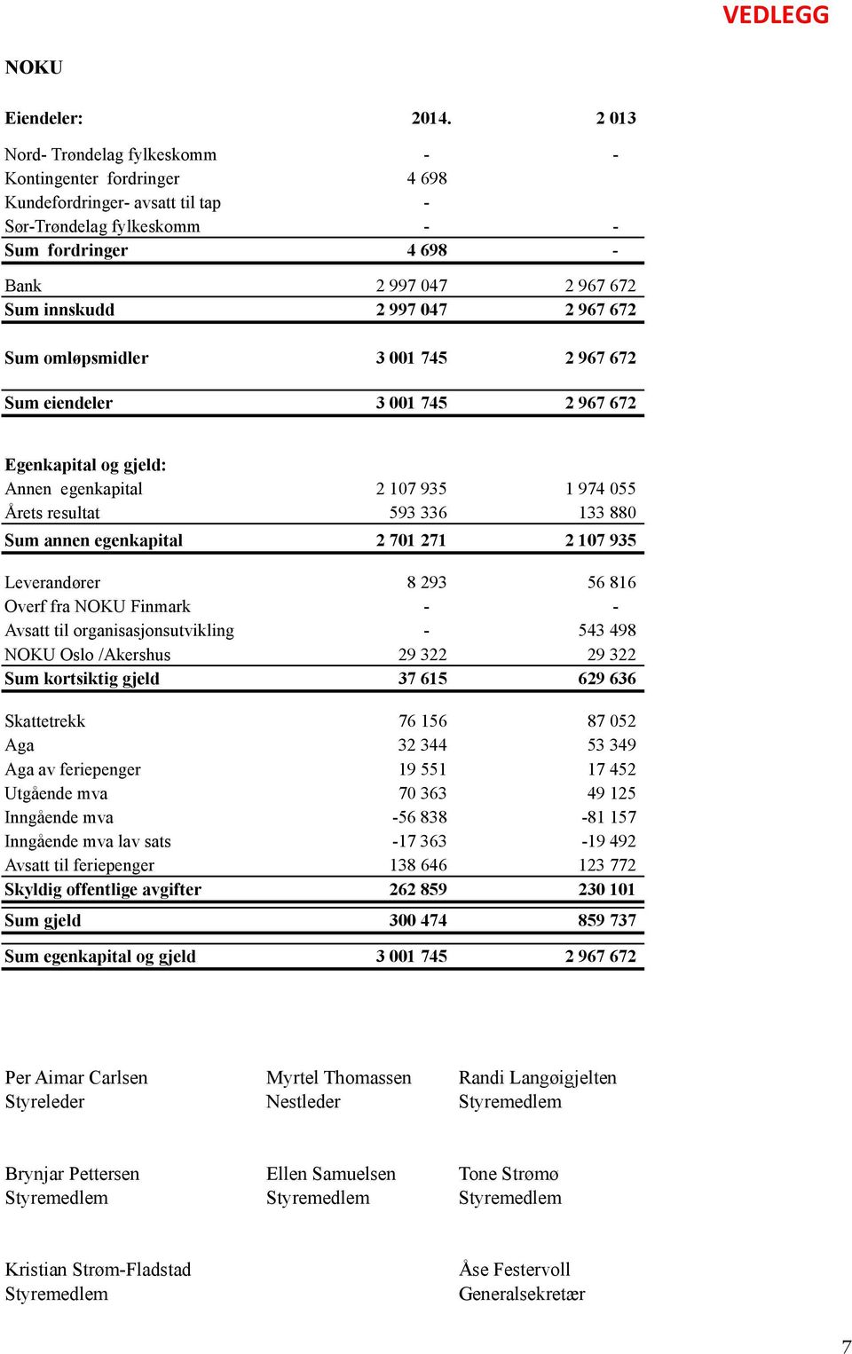 047 2 967 672 Sum omløpsmidler 3 001 745 2 967 672 Sum eiendeler 3 001 745 2 967 672 Egenkapital og gjeld: Annen egenkapital 2 107 935 1 974 055 Årets resultat 593 336 133 880 Sum annen egenkapital 2