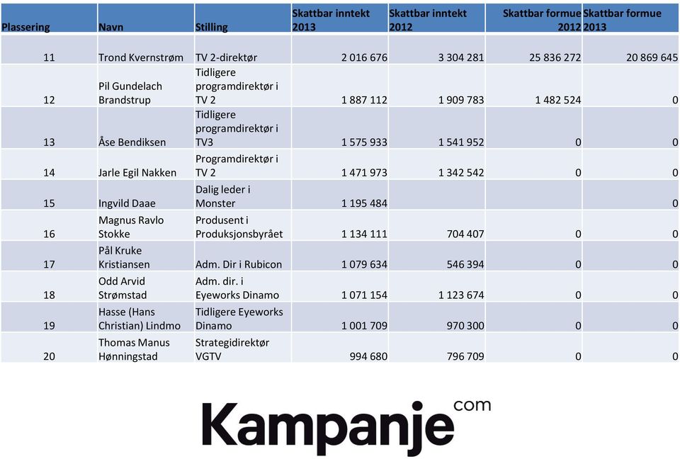 342 542 0 0 Dalig leder i Monster 1 195 484 0 Produsent i Produksjonsbyrået 1 134 111 704 407 0 0 Pål Kruke Kristiansen Adm.