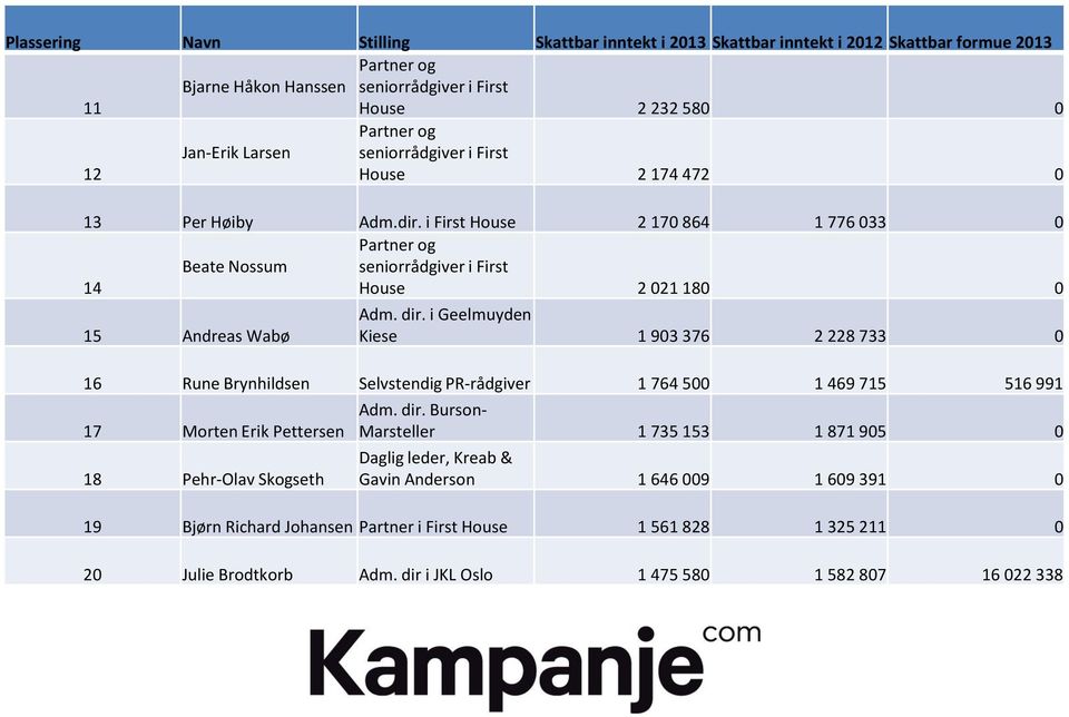 i Geelmuyden Kiese 1 903 376 2 228 733 0 16 Rune Brynhildsen Selvstendig PR-rådgiver 1 764 500 1 469 715 516 991 17 Morten Erik Pettersen 18 Pehr-Olav Skogseth Adm. dir.