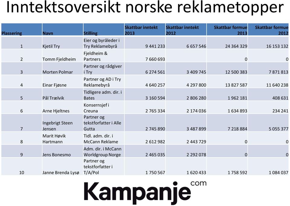 383 7 871 813 AD i Try Reklamebyrå 4 640 257 4 297 800 13 827 587 11 640 238 Tidligere adm. dir.