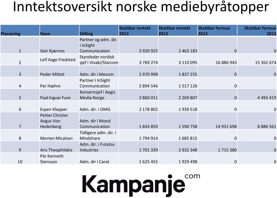 dir i Mecom 2 970 998 1 837 255 0 0 4 Per Hæhre Partner i InSight Communication 2 894 546 1 517 126 0 5 Paal Ingvar Fure Konsernsjef i Aegis Media Norge 2 860 011 2 269 807 0 4 493 419 6 Espen