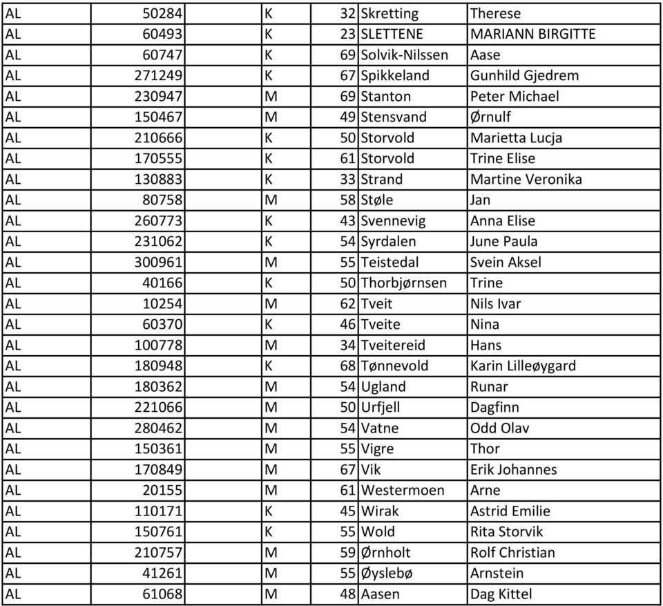 231062 K 54 Syrdalen June Paula AL 300961 M 55 Teistedal Svein Aksel AL 40166 K 50 Thorbjørnsen Trine AL 10254 M 62 Tveit Nils Ivar AL 60370 K 46 Tveite Nina AL 100778 M 34 Tveitereid Hans AL 180948