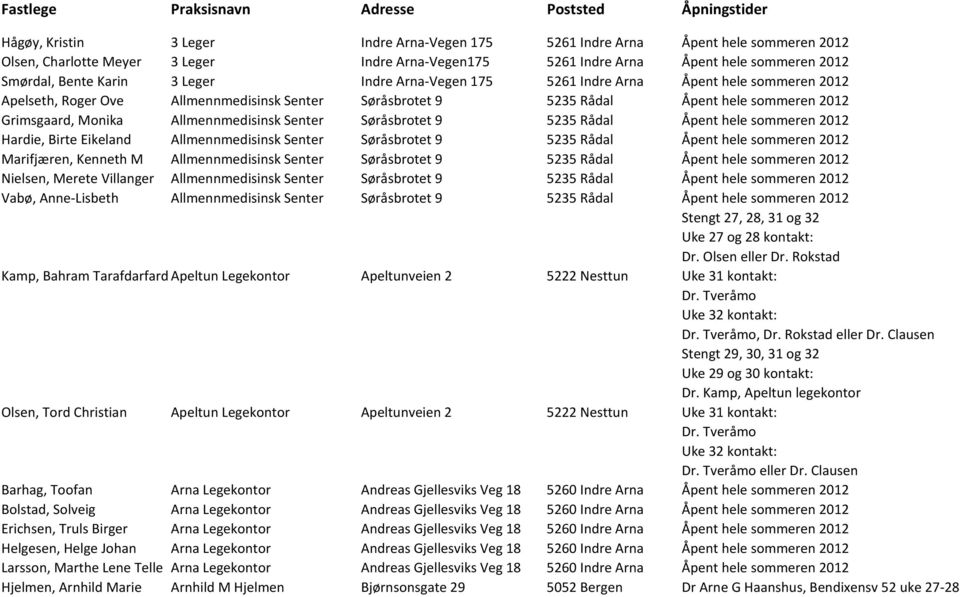 hele sommeren 2012 Grimsgaard, Monika Allmennmedisinsk Senter Søråsbrotet 9 5235 Rådal Åpent hele sommeren 2012 Hardie, Birte Eikeland Allmennmedisinsk Senter Søråsbrotet 9 5235 Rådal Åpent hele